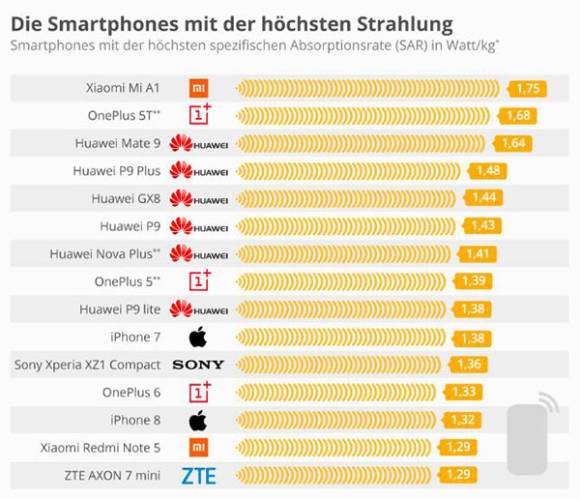 Welches sind die Smartphones mit der höchsten Strahlung?