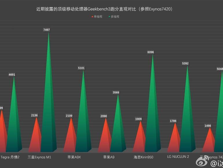 A9- und A9x-Benchmarks geleakt