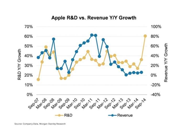 Apple investiert massiv in Forschung und Entwicklung - höhere Ausgaben als vor Launch des ersten iPhone